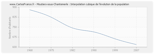Moutiers-sous-Chantemerle : Interpolation cubique de l'évolution de la population
