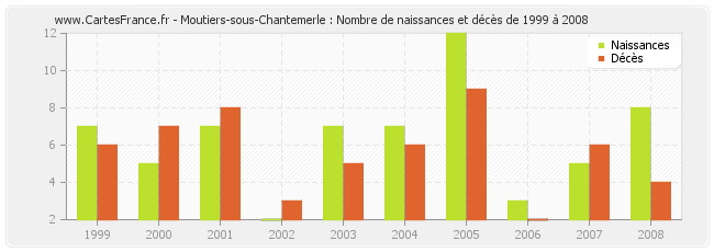 Moutiers-sous-Chantemerle : Nombre de naissances et décès de 1999 à 2008