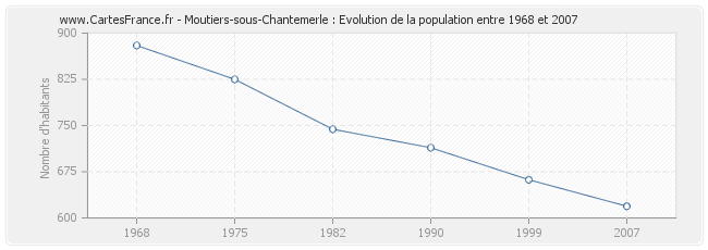 Population Moutiers-sous-Chantemerle