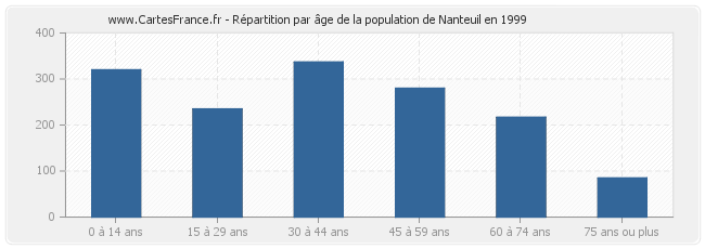 Répartition par âge de la population de Nanteuil en 1999