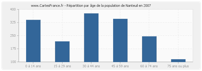 Répartition par âge de la population de Nanteuil en 2007