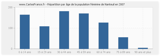 Répartition par âge de la population féminine de Nanteuil en 2007