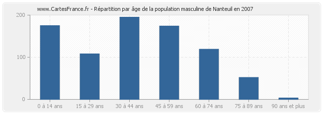 Répartition par âge de la population masculine de Nanteuil en 2007