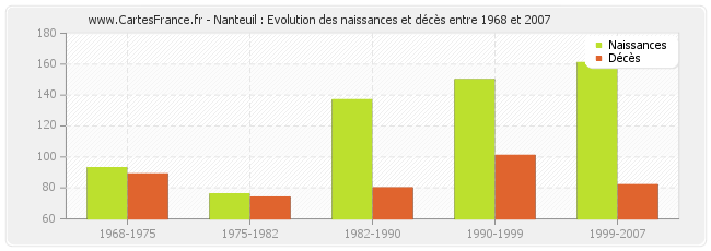 Nanteuil : Evolution des naissances et décès entre 1968 et 2007
