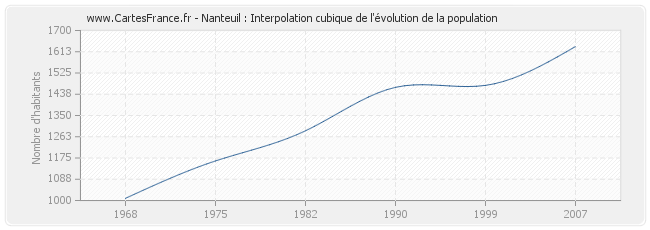 Nanteuil : Interpolation cubique de l'évolution de la population