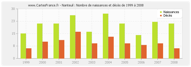 Nanteuil : Nombre de naissances et décès de 1999 à 2008