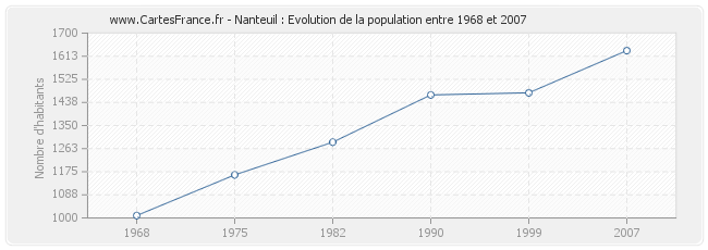 Population Nanteuil