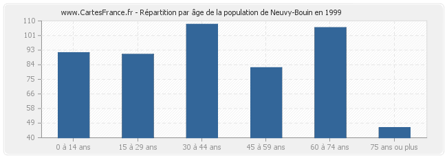 Répartition par âge de la population de Neuvy-Bouin en 1999