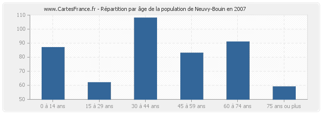 Répartition par âge de la population de Neuvy-Bouin en 2007
