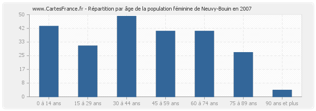 Répartition par âge de la population féminine de Neuvy-Bouin en 2007