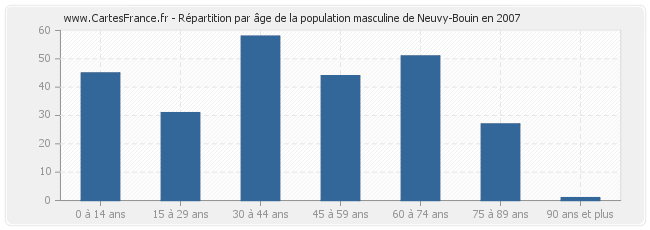 Répartition par âge de la population masculine de Neuvy-Bouin en 2007