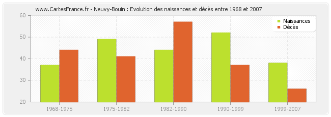 Neuvy-Bouin : Evolution des naissances et décès entre 1968 et 2007