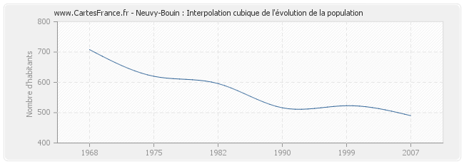 Neuvy-Bouin : Interpolation cubique de l'évolution de la population