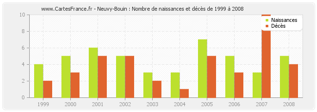 Neuvy-Bouin : Nombre de naissances et décès de 1999 à 2008