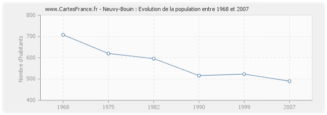 Population Neuvy-Bouin