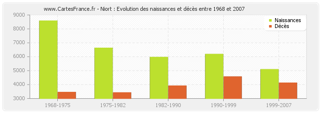 Niort : Evolution des naissances et décès entre 1968 et 2007