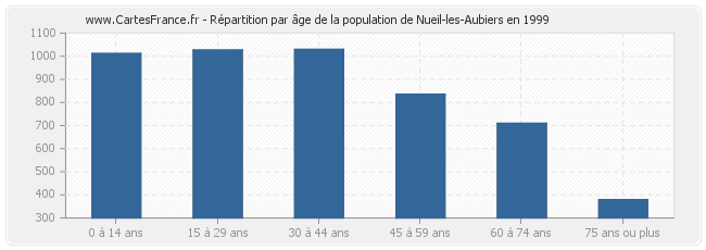 Répartition par âge de la population de Nueil-les-Aubiers en 1999