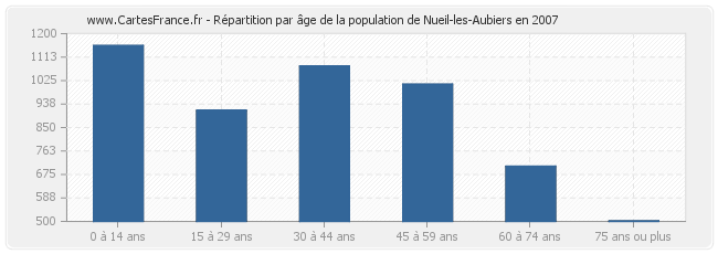 Répartition par âge de la population de Nueil-les-Aubiers en 2007