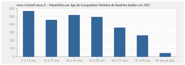 Répartition par âge de la population féminine de Nueil-les-Aubiers en 2007