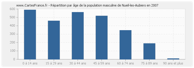 Répartition par âge de la population masculine de Nueil-les-Aubiers en 2007