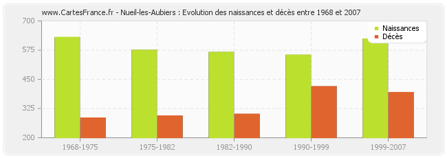 Nueil-les-Aubiers : Evolution des naissances et décès entre 1968 et 2007