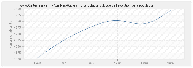 Nueil-les-Aubiers : Interpolation cubique de l'évolution de la population