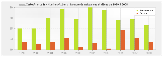 Nueil-les-Aubiers : Nombre de naissances et décès de 1999 à 2008