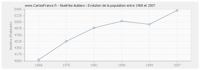 Population Nueil-les-Aubiers
