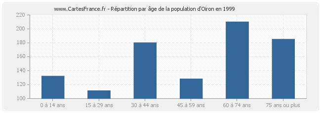 Répartition par âge de la population d'Oiron en 1999