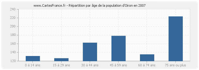 Répartition par âge de la population d'Oiron en 2007