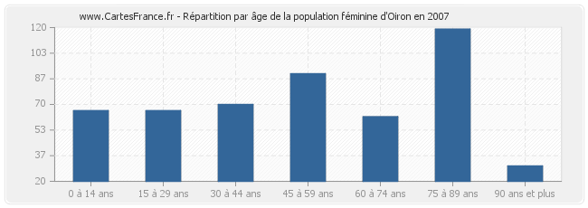 Répartition par âge de la population féminine d'Oiron en 2007