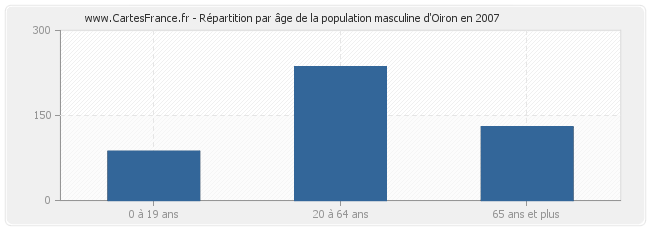 Répartition par âge de la population masculine d'Oiron en 2007