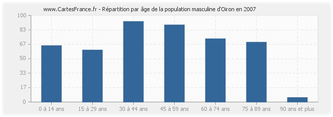 Répartition par âge de la population masculine d'Oiron en 2007