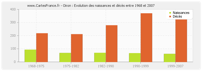 Oiron : Evolution des naissances et décès entre 1968 et 2007