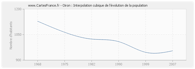 Oiron : Interpolation cubique de l'évolution de la population