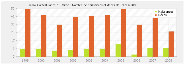 Oiron : Nombre de naissances et décès de 1999 à 2008
