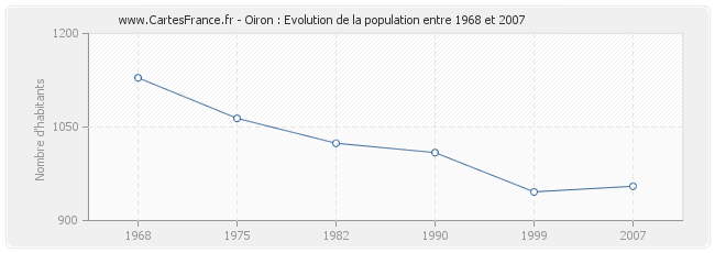 Population Oiron