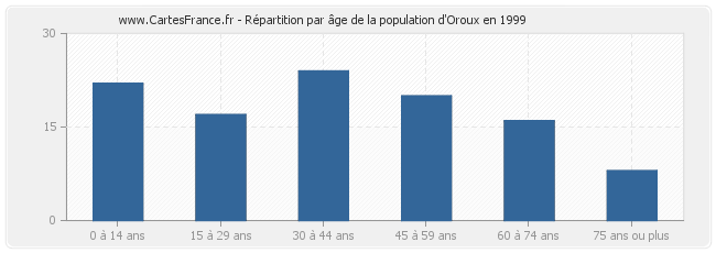 Répartition par âge de la population d'Oroux en 1999