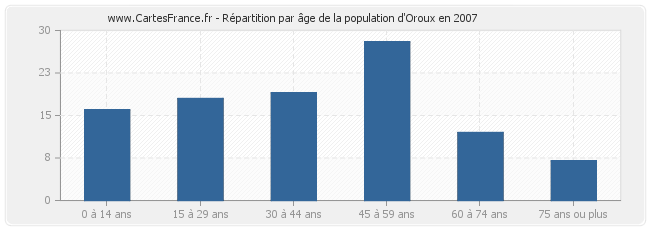 Répartition par âge de la population d'Oroux en 2007