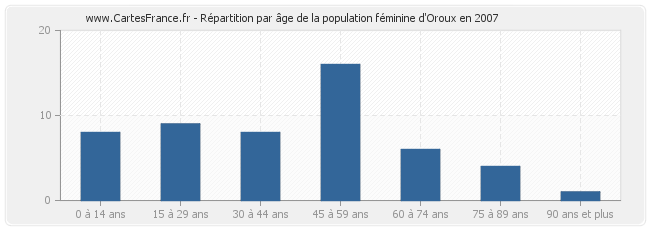 Répartition par âge de la population féminine d'Oroux en 2007