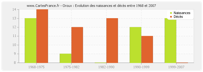Oroux : Evolution des naissances et décès entre 1968 et 2007