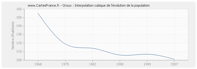 Oroux : Interpolation cubique de l'évolution de la population