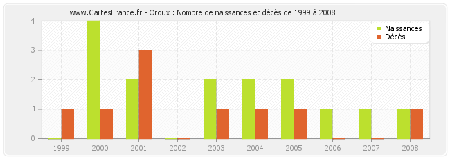 Oroux : Nombre de naissances et décès de 1999 à 2008