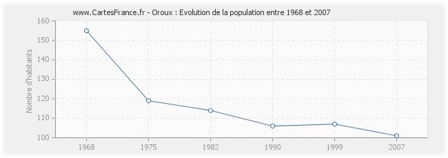 Population Oroux