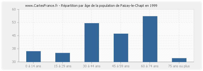 Répartition par âge de la population de Paizay-le-Chapt en 1999