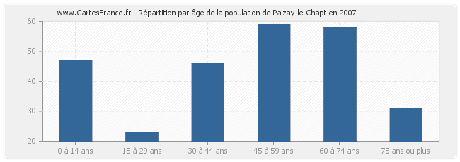 Répartition par âge de la population de Paizay-le-Chapt en 2007