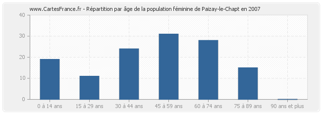 Répartition par âge de la population féminine de Paizay-le-Chapt en 2007