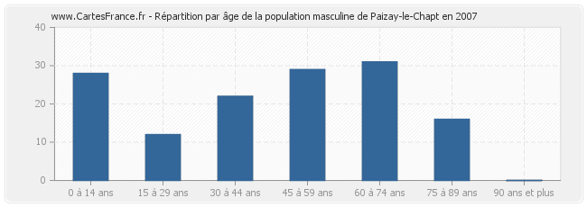 Répartition par âge de la population masculine de Paizay-le-Chapt en 2007