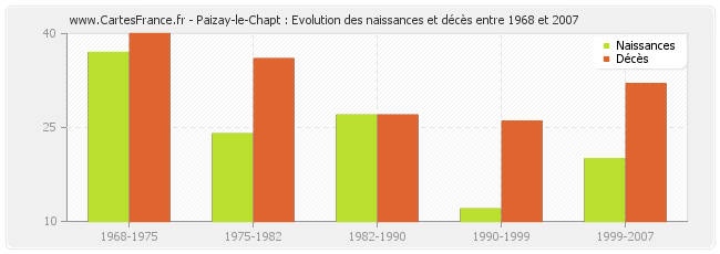 Paizay-le-Chapt : Evolution des naissances et décès entre 1968 et 2007