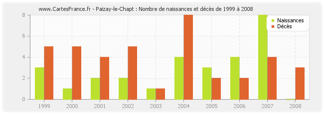 Paizay-le-Chapt : Nombre de naissances et décès de 1999 à 2008